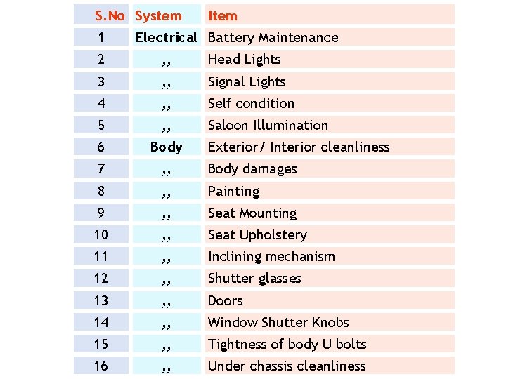 S. No System 1 Item Electrical Battery Maintenance 2 , , Head Lights 3