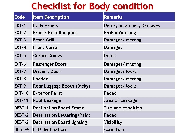 Checklist for Body condition Code Item Description Remarks EXT-1 Body Panels Dents, Scratches, Damages
