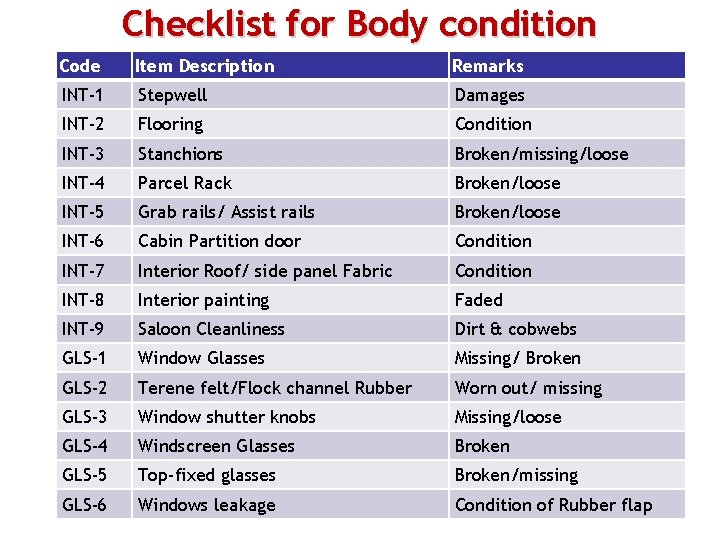 Checklist for Body condition Code Item Description Remarks INT-1 Stepwell Damages INT-2 Flooring Condition