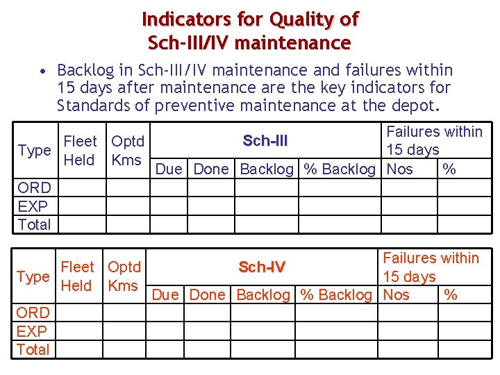 Indicators for Quality of Sch-III/IV maintenance • Backlog in Sch-III/IV maintenance and failures within