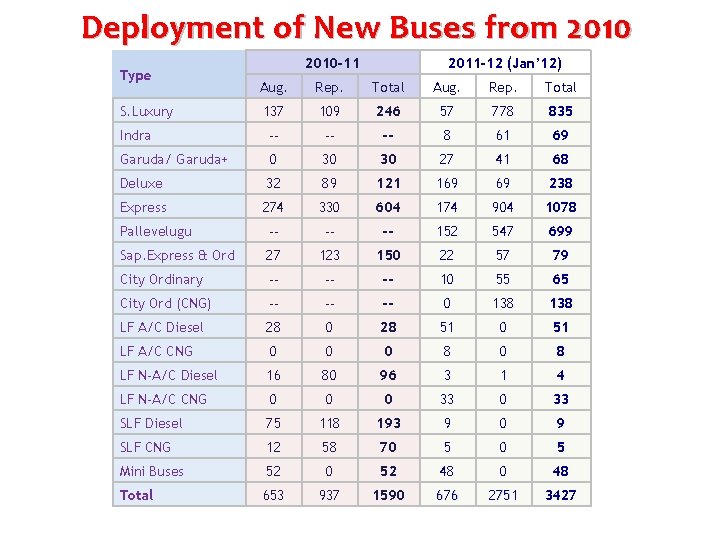 Deployment of New Buses from 2010 Type 2010 -11 2011 -12 (Jan’ 12) Aug.