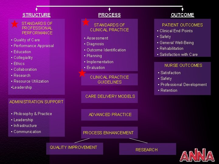 STRUCTURE PROCESS STANDARDS OF PROFESSIONAL PERFORMANCE STANDARDS OF CLINICAL PRACTICE • Quality of Care