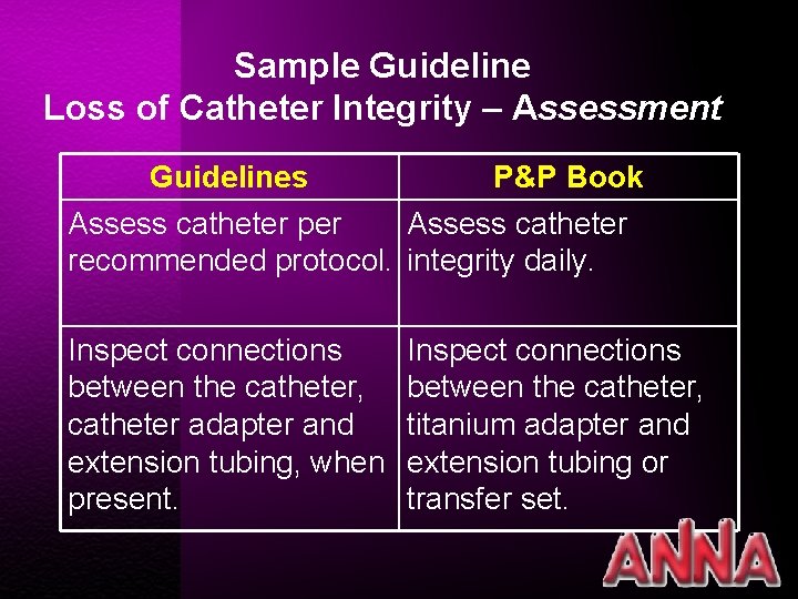 Sample Guideline Loss of Catheter Integrity – Assessment Guidelines P&P Book Assess catheter per