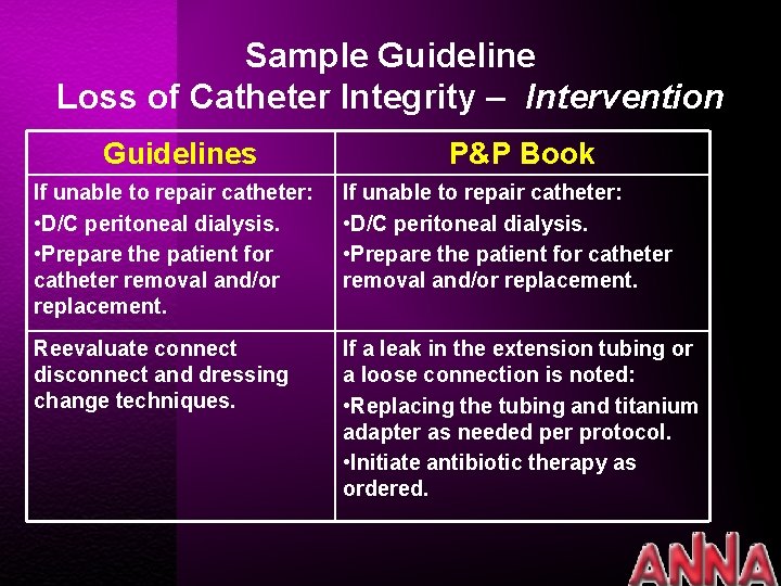 Sample Guideline Loss of Catheter Integrity – Intervention Guidelines P&P Book If unable to