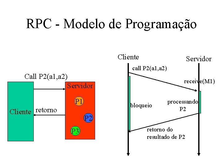 RPC - Modelo de Programação Cliente Servidor call P 2(a 1, a 2) Call