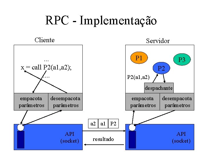 RPC - Implementação Cliente Servidor P 1 . . . x = call P