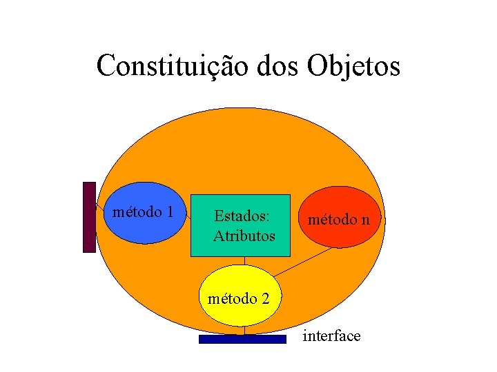 Constituição dos Objetos método 1 Estados: Atributos método n método 2 interface 