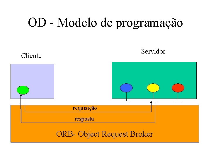 OD - Modelo de programação Servidor Cliente requisição resposta ORB- Object Request Broker 