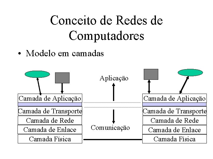 Conceito de Redes de Computadores • Modelo em camadas Aplicação Camada de Transporte Camada