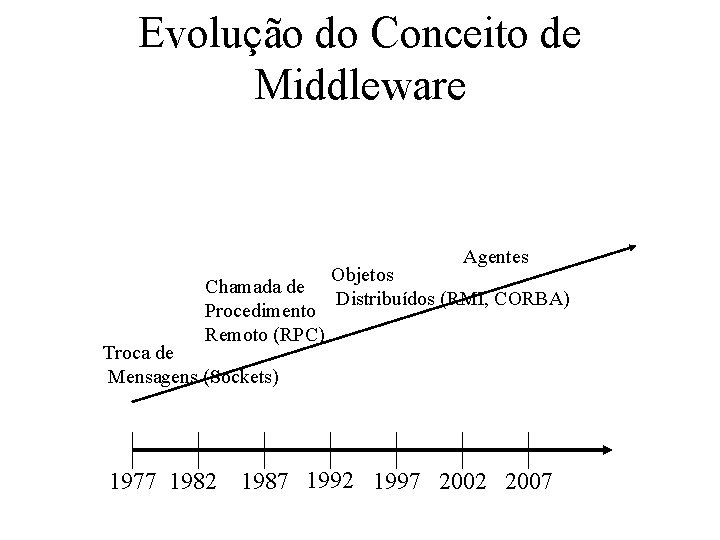 Evolução do Conceito de Middleware Agentes Objetos Chamada de Distribuídos (RMI, CORBA) Procedimento Remoto