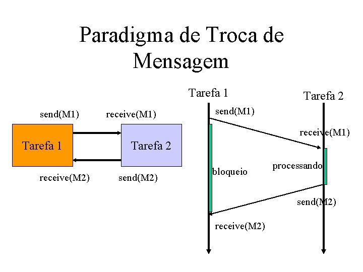 Paradigma de Troca de Mensagem Tarefa 1 send(M 1) receive(M 1) Tarefa 2 send(M