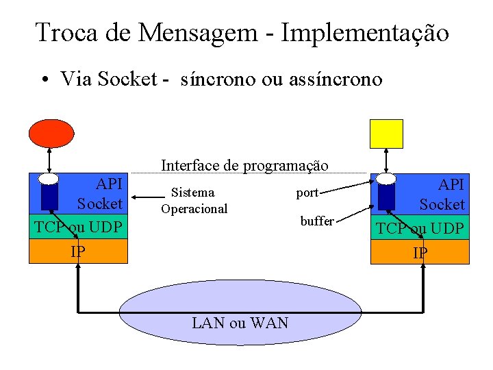 Troca de Mensagem - Implementação • Via Socket - síncrono ou assíncrono Interface de