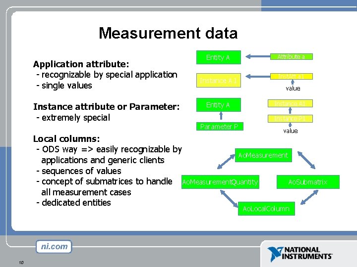 Measurement data Application attribute: - recognizable by special application - single values Instance attribute Measurement data Application attribute: - recognizable by special application - single values Instance attribute
