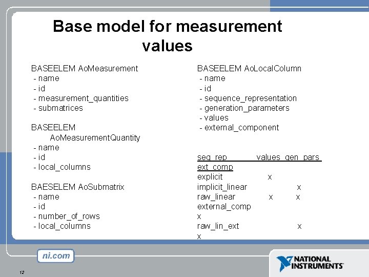 Base model for measurement values BASEELEM Ao. Measurement - name - id - measurement_quantities Base model for measurement values BASEELEM Ao. Measurement - name - id - measurement_quantities