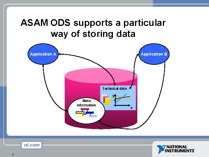ASAM ODS supports a particular way of storing data Application A Application B Technical ASAM ODS supports a particular way of storing data Application A Application B Technical