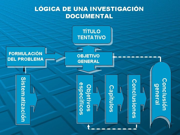 LÓGICA DE UNA INVESTIGACIÓN DOCUMENTAL TÍTULO TENTATIVO FORMULACIÓN DEL PROBLEMA OBJETIVO GENERAL Conclusión general