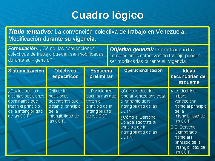 Cuadro lógico Título tentativo: La convención colectiva de trabajo en Venezuela. Modificación durante su