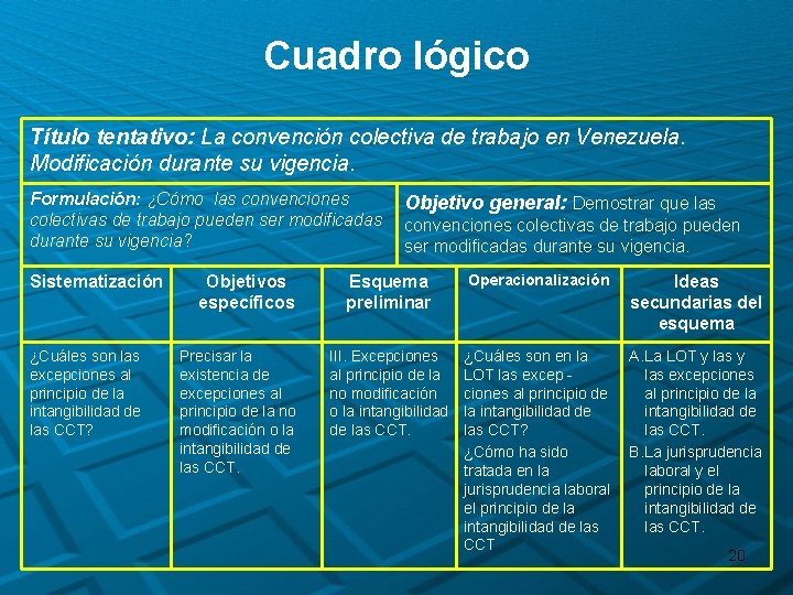Cuadro lógico Título tentativo: La convención colectiva de trabajo en Venezuela. Modificación durante su