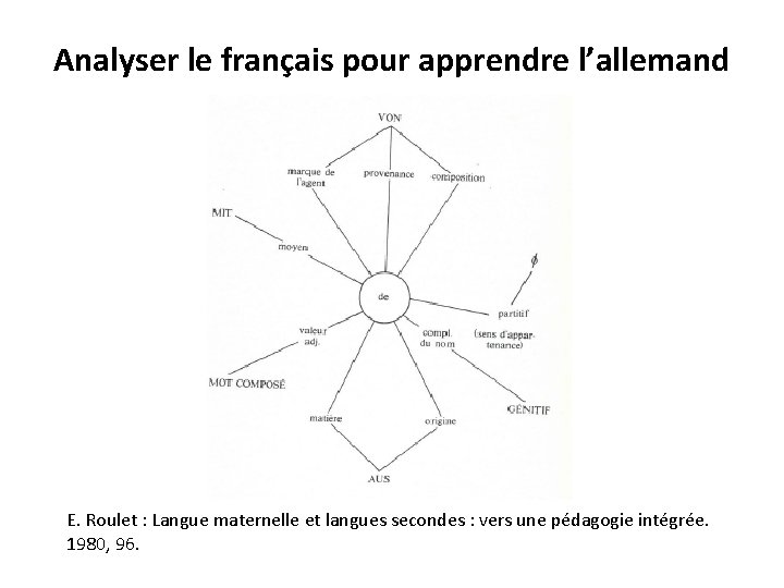 Analyser le français pour apprendre l’allemand E. Roulet : Langue maternelle et langues secondes