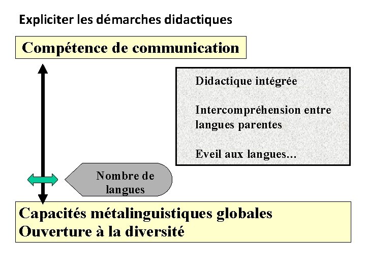 Expliciter les démarches didactiques Compétence de communication Didactique intégrée Intercompréhension entre langues parentes Eveil