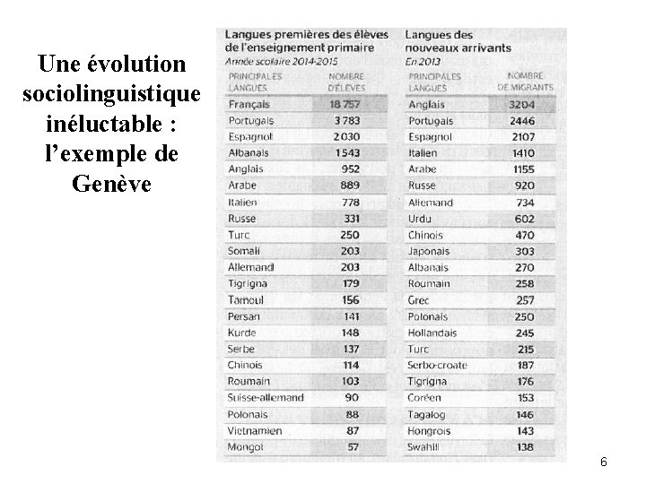 Une évolution sociolinguistique inéluctable : l’exemple de Genève 6 