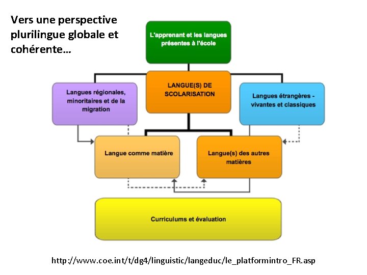 Vers une perspective plurilingue globale et cohérente… http: //www. coe. int/t/dg 4/linguistic/langeduc/le_platformintro_FR. asp 