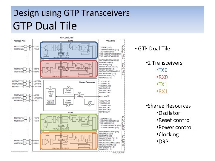 Design using GTP Transceivers GTP Dual Tile • 2 Transceivers • TX 0 •