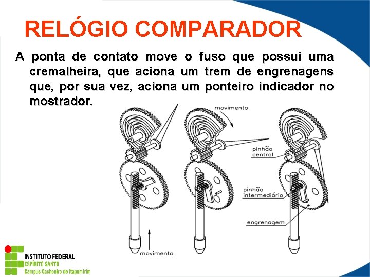 RELÓGIO COMPARADOR A ponta de contato move o fuso que possui uma cremalheira, que