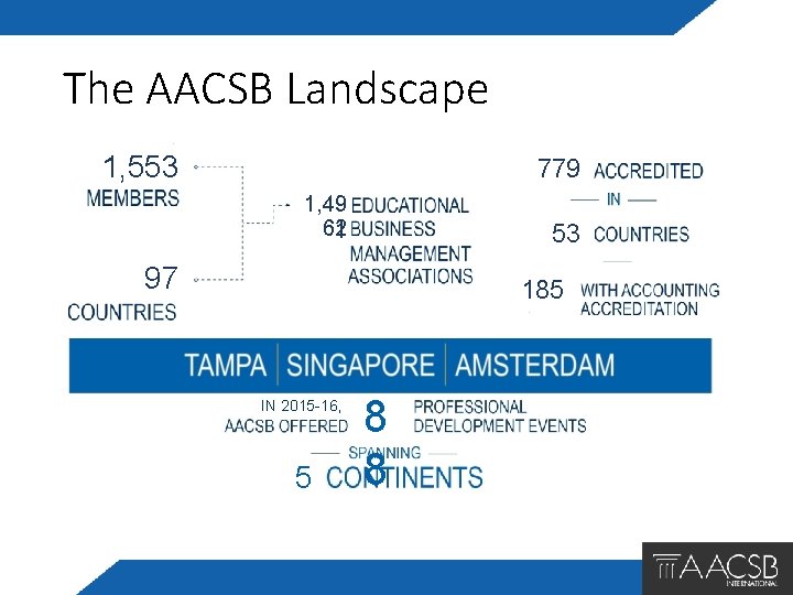 The AACSB Landscape 1, 553 779 1, 49 62 1 53 97 185 IN