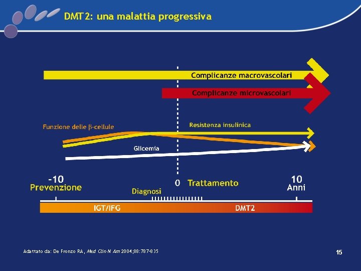 DMT 2: una malattia progressiva Adattato da: De Fronzo RA, Med Clin N Am