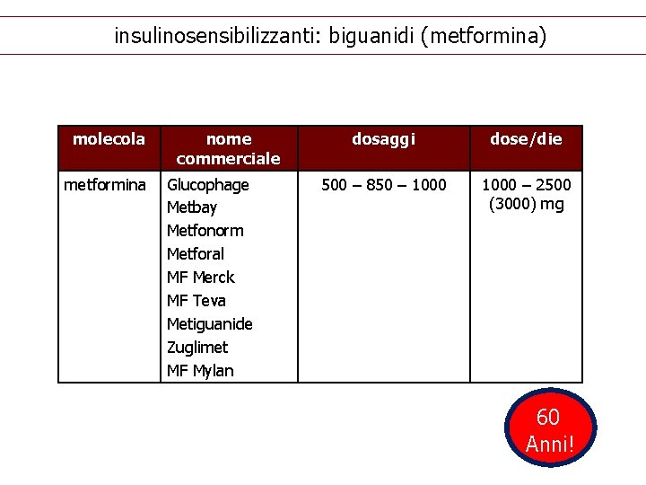 insulinosensibilizzanti: biguanidi (metformina) molecola metformina nome commerciale Glucophage Metbay Metfonorm Metforal MF Merck MF