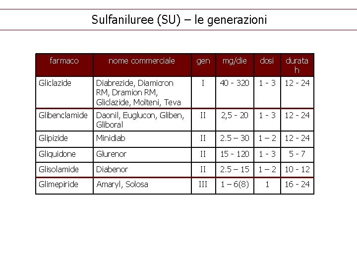 Sulfaniluree (SU) – le generazioni farmaco nome commerciale gen mg/die dosi durata h Gliclazide