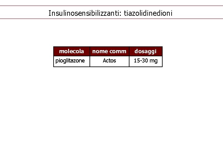 Insulinosensibilizzanti: tiazolidinedioni molecola nome comm dosaggi pioglitazone Actos 15 -30 mg 