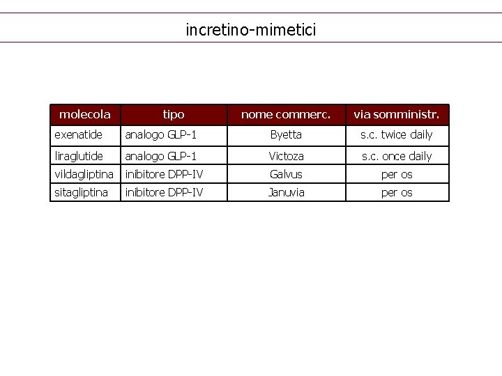 incretino-mimetici molecola tipo nome commerc. via somministr. exenatide analogo GLP-1 Byetta s. c. twice