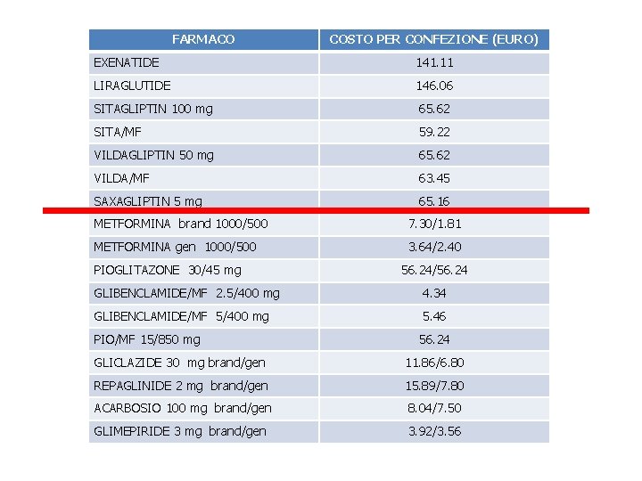 FARMACO COSTO PER CONFEZIONE (EURO) EXENATIDE 141. 11 LIRAGLUTIDE 146. 06 SITAGLIPTIN 100 mg