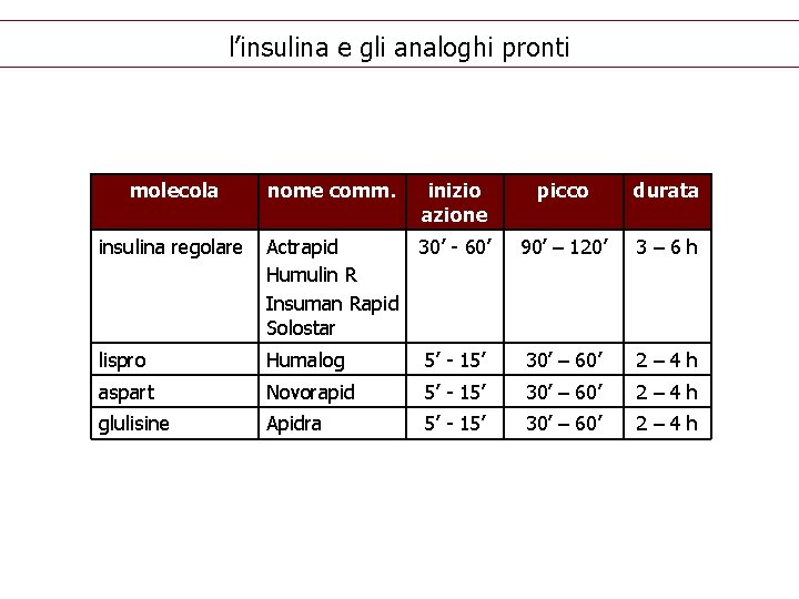 l’insulina e gli analoghi pronti molecola nome comm. inizio azione picco durata insulina regolare