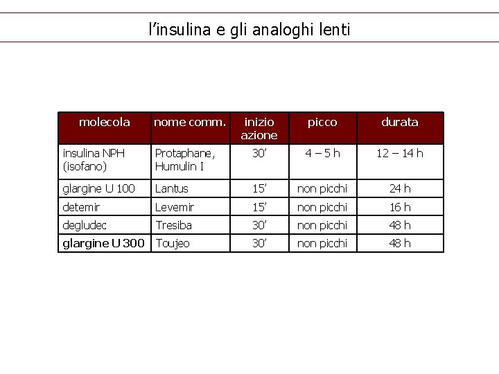 l’insulina e gli analoghi lenti molecola nome comm. inizio azione picco durata insulina NPH