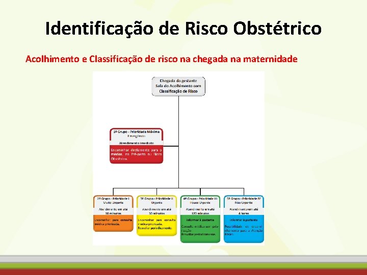 Identificação de Risco Obstétrico Acolhimento e Classificação de risco na chegada na maternidade 