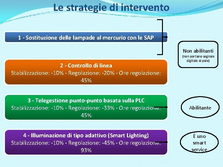 Le strategie di intervento 1 - Sostituzione delle lampade al mercurio con le SAP