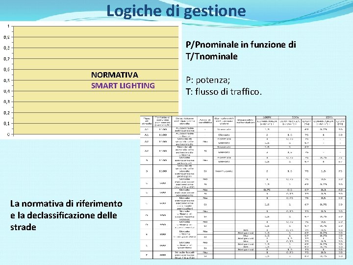 Logiche di gestione P/Pnominale in funzione di T/Tnominale NORMATIVA SMART LIGHTING La normativa di