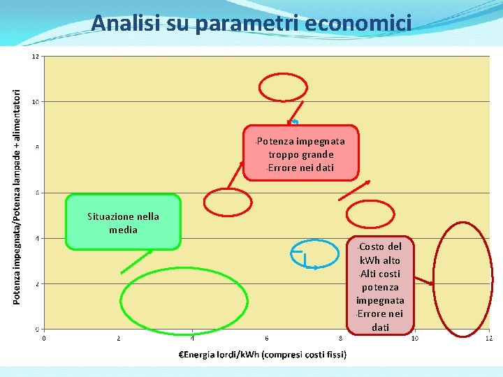 Analisi su parametri economici • Potenza impegnata troppo grande • Errore nei dati Situazione
