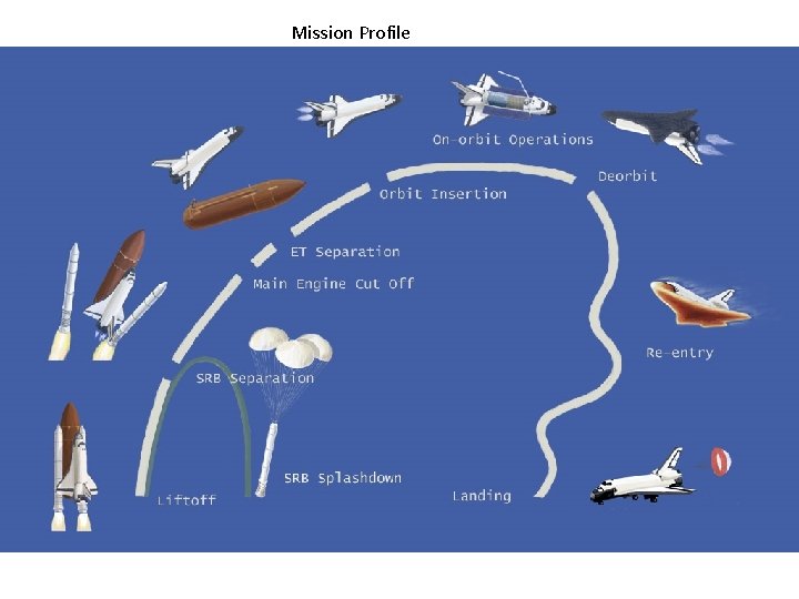 Mission Profile 