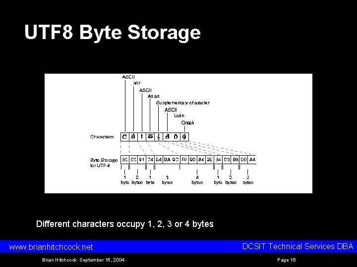 UTF 8 Byte Storage Different characters occupy 1, 2, 3 or 4 bytes www. UTF 8 Byte Storage Different characters occupy 1, 2, 3 or 4 bytes www.