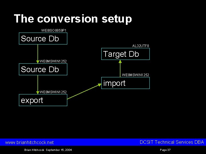 The conversion setup WE 8 ISO 8859 P 1 Source Db AL 32 UTF The conversion setup WE 8 ISO 8859 P 1 Source Db AL 32 UTF