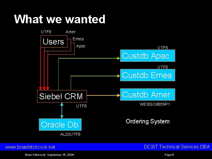What we wanted UTF 8 Amer Users Emea Apac UTF 8 Custdb Emea Siebel What we wanted UTF 8 Amer Users Emea Apac UTF 8 Custdb Emea Siebel