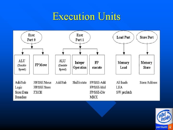Execution Units Execution Units