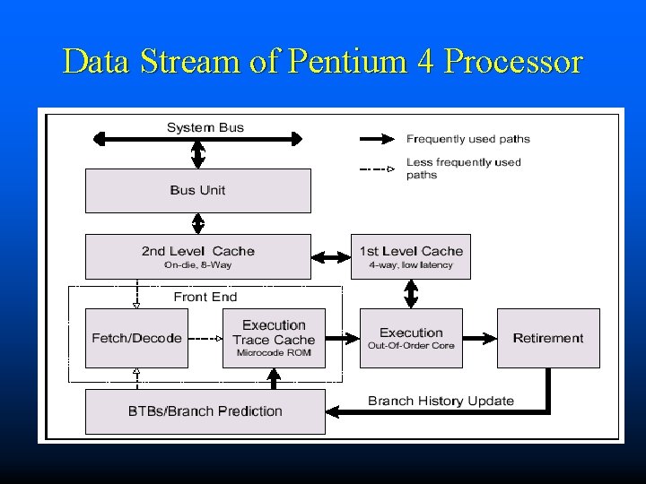 Data Stream of Pentium 4 Processor Data Stream of Pentium 4 Processor