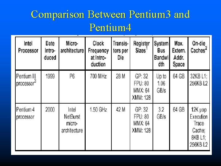 Comparison Between Pentium 3 and Pentium 4 Comparison Between Pentium 3 and Pentium 4