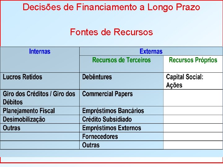 Decisões de Financiamento a Longo Prazo Fontes de Recursos 