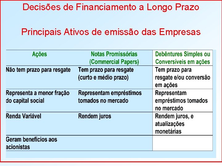 Decisões de Financiamento a Longo Prazo Principais Ativos de emissão das Empresas 